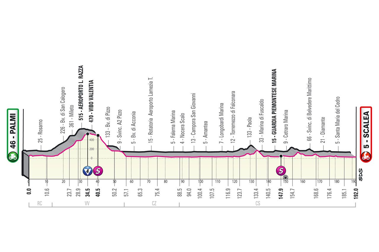 Giro d’Italia, ecco le tappe per i velocisti: c’è la Palmi-Scalea