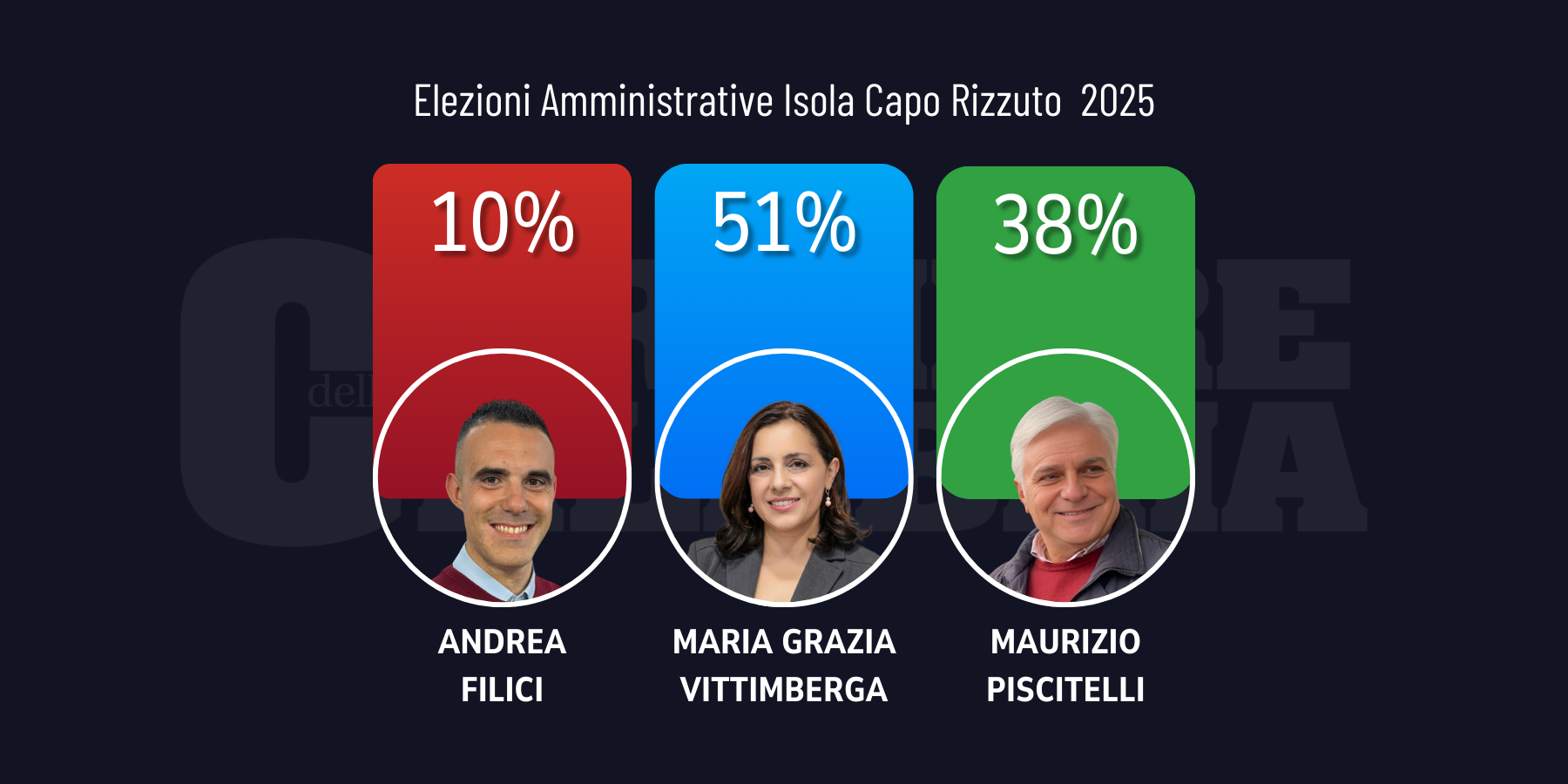 Elezioni a Isola Capo Rizzuto, in testa la sindaca uscente Vittimberga