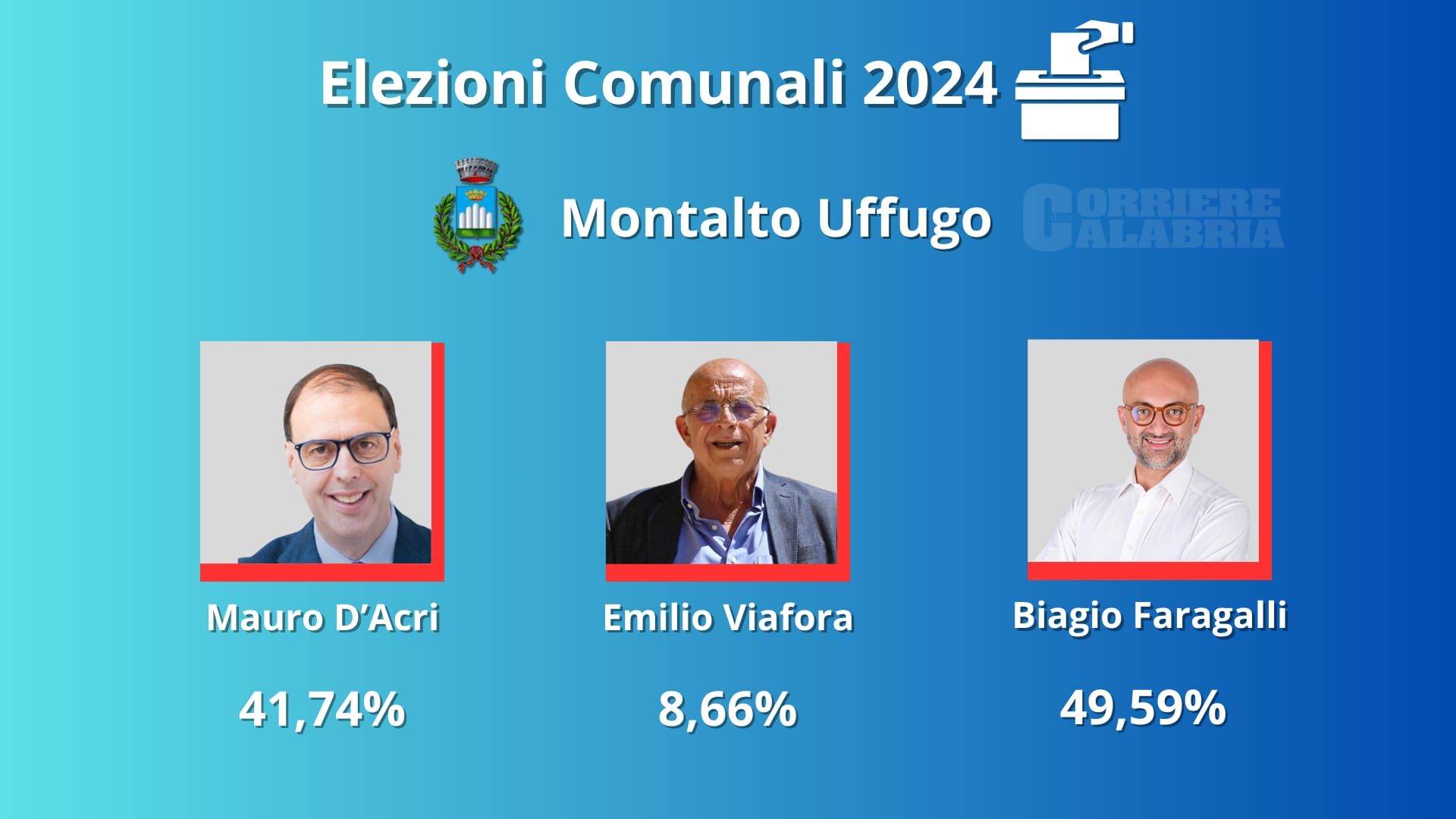 Elezioni a Montalto Uffugo, verso il ballottaggio Faragalli-D’Acri