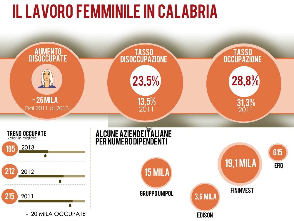Disoccupazione, un quarto delle donne è a spasso