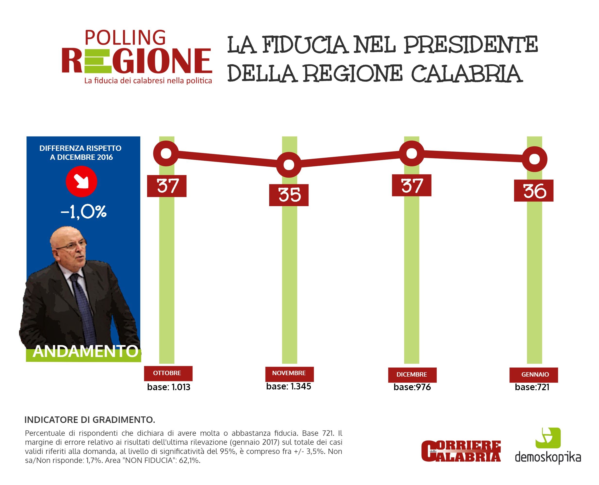IL BORSINO | Chi sale e chi scende nella giunta Oliverio
