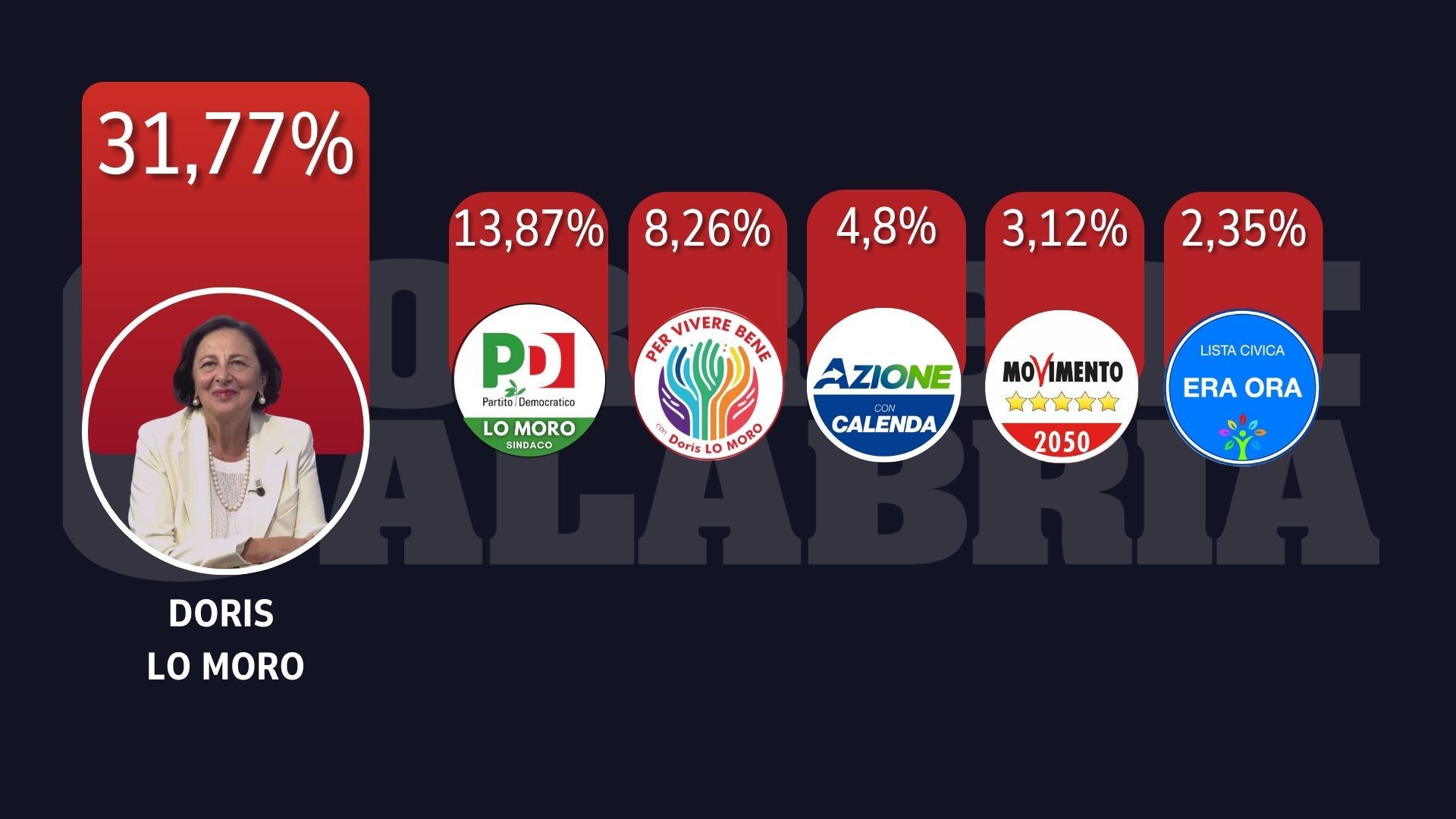Elezioni Lamezia, Pd il più votato. Azione convince più dei Cinque Stelle