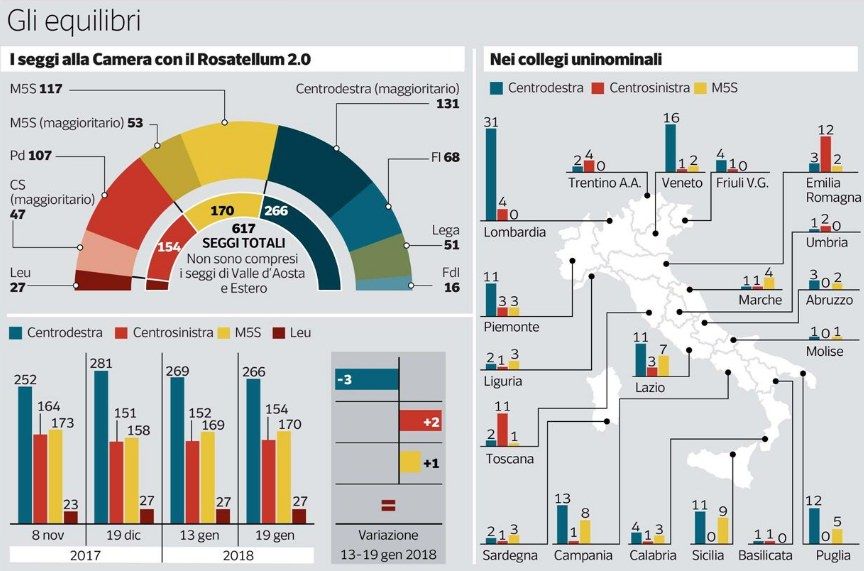 Il sondaggio: in Calabria sarà sfida centrodestra-M5S