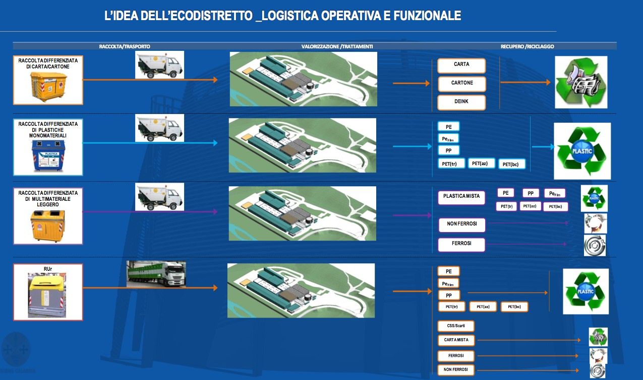 Il Piano rifiuti targato Oliverio, tra differenziata e Ecodistretti