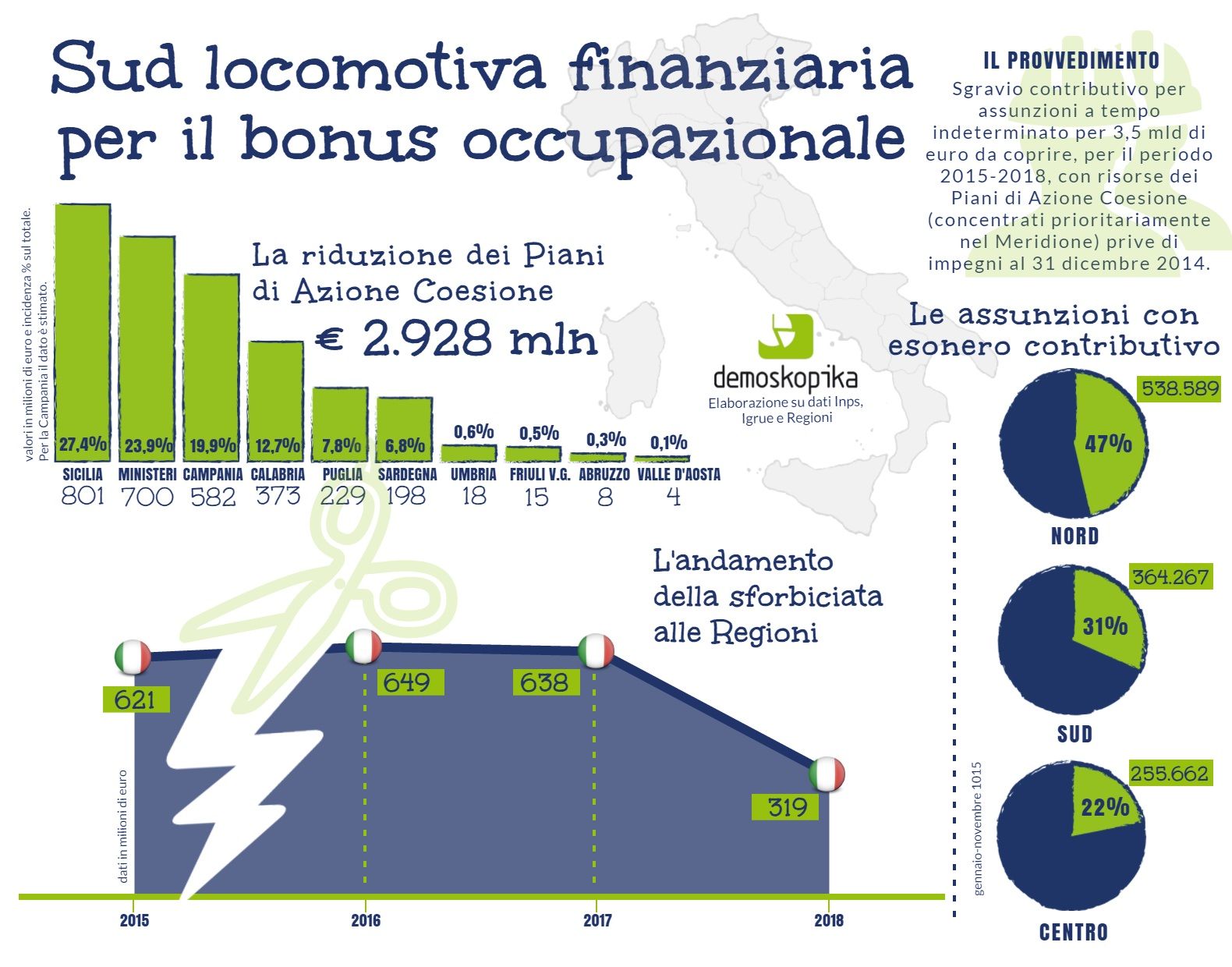 Il bonus occupazione finanziato con 3 miliardi del Sud