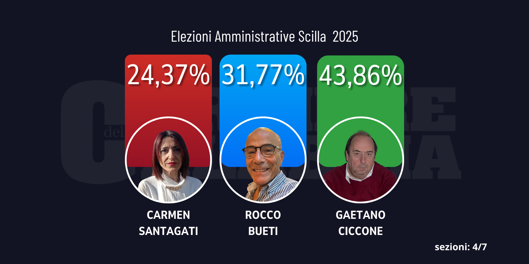 Elezioni a Scilla, Ciccone avanti nella sfida a tre