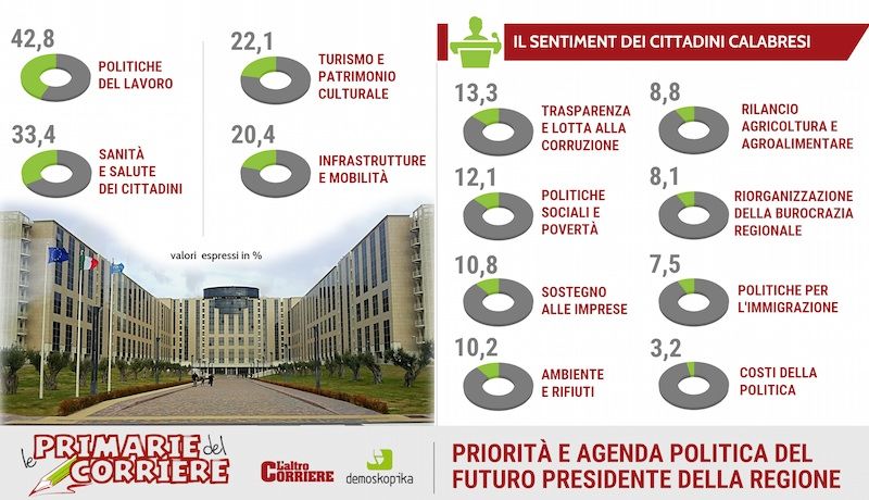 LE PRIMARIE | I calabresi chiedono lavoro e salute