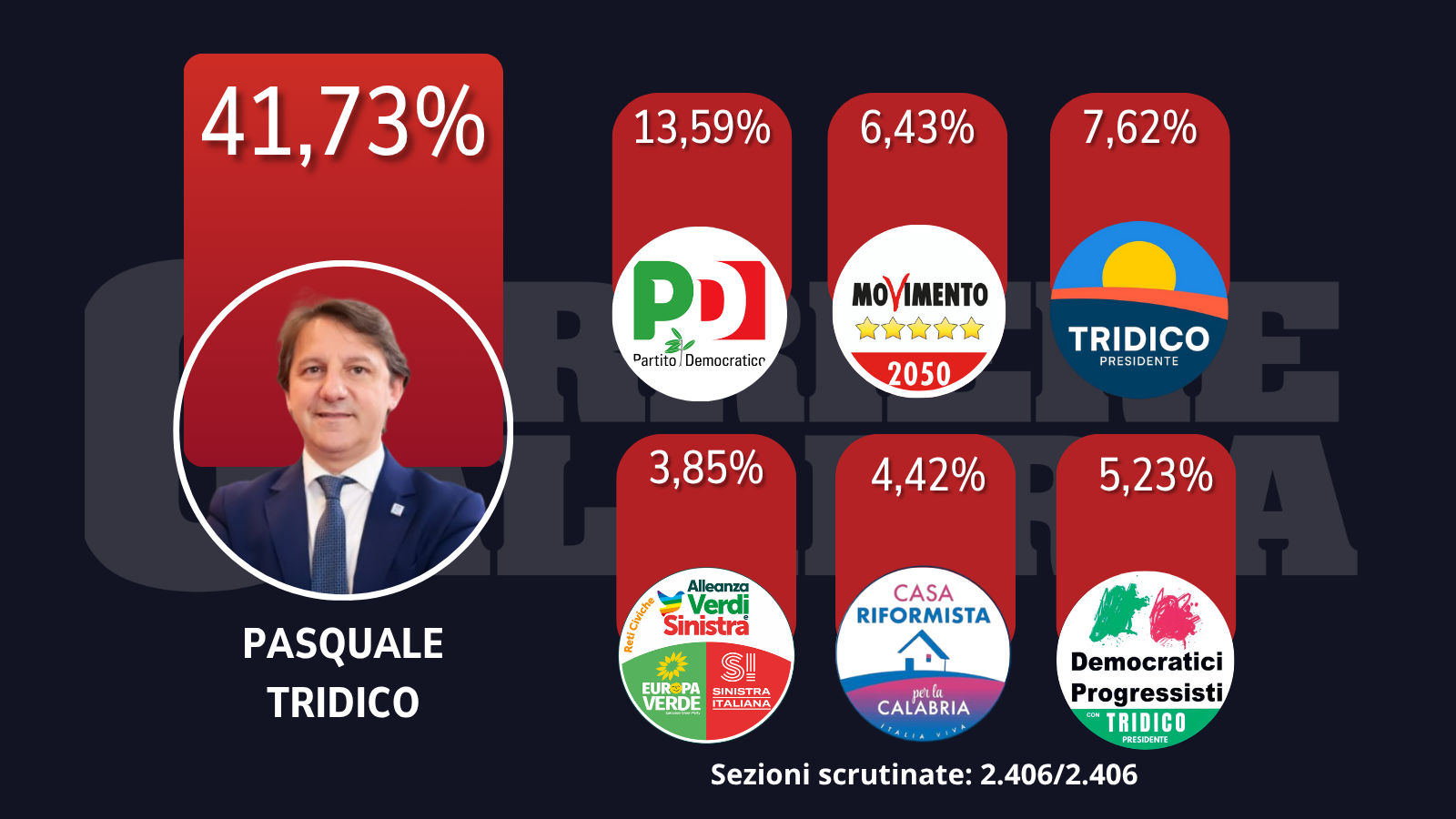 I voti dei partiti e dei candidati. Tra i democrat Alecci è il “signore delle preferenze”, Ranuccio meglio di Falcomatà – I GRAFICI