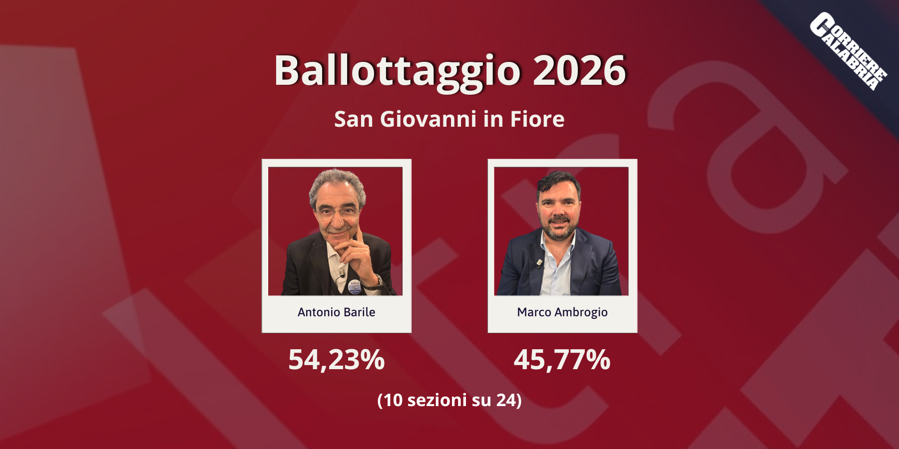 San Giovanni in Fiore: Barile è il nuovo sindaco: battuto Ambrogio. Ora si apre la partita della governabilità
