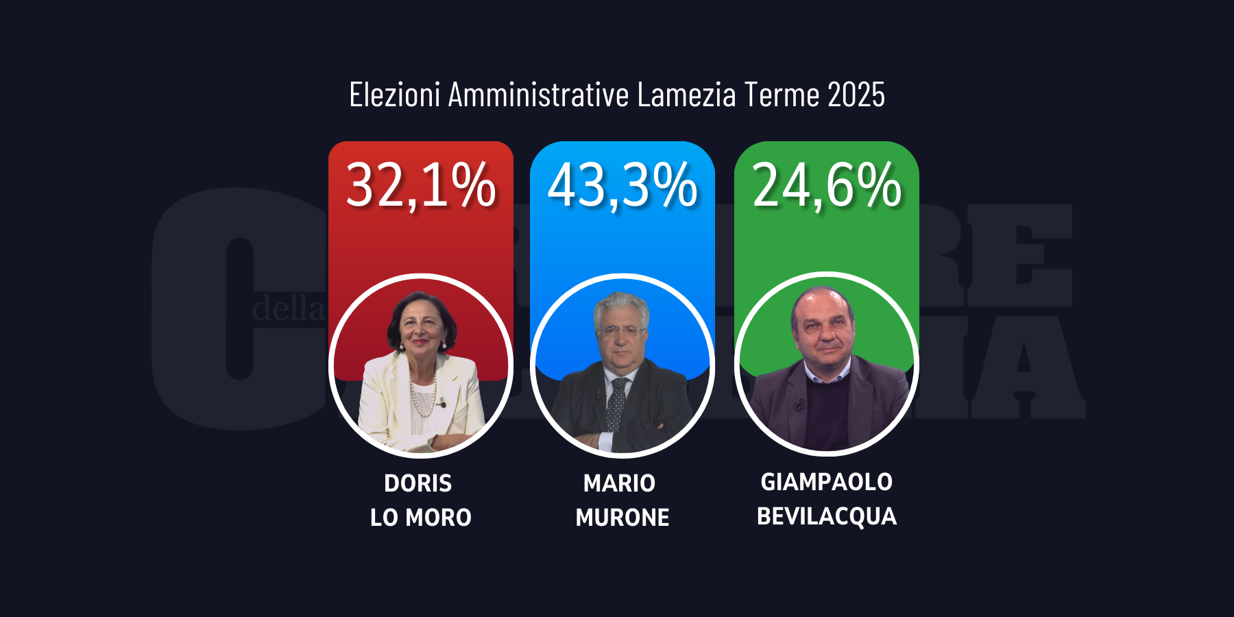 Elezioni a Lamezia: si profila il ballottaggio fra Lo Moro e Murone