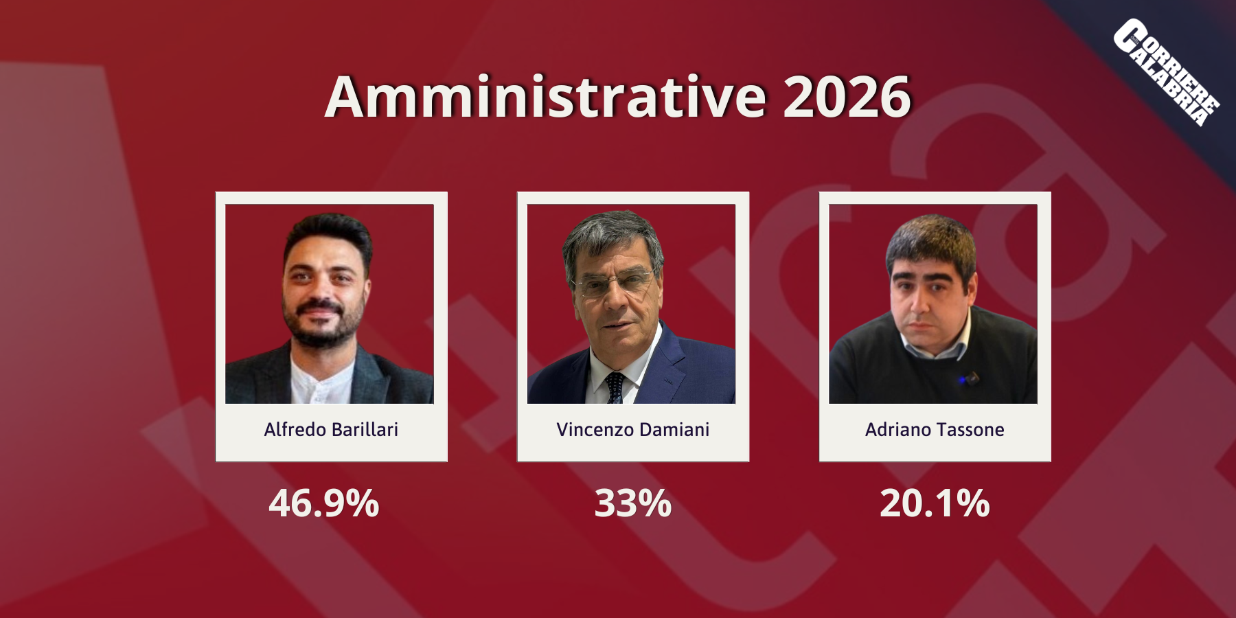 Elezioni a Serra San Bruno, Barillari verso la riconferma. Staccati Damiani e Tassone