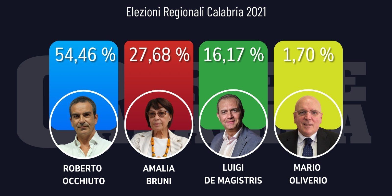 Il confronto con il voto del 2021: per Occhiuto si profila un consenso in aumento