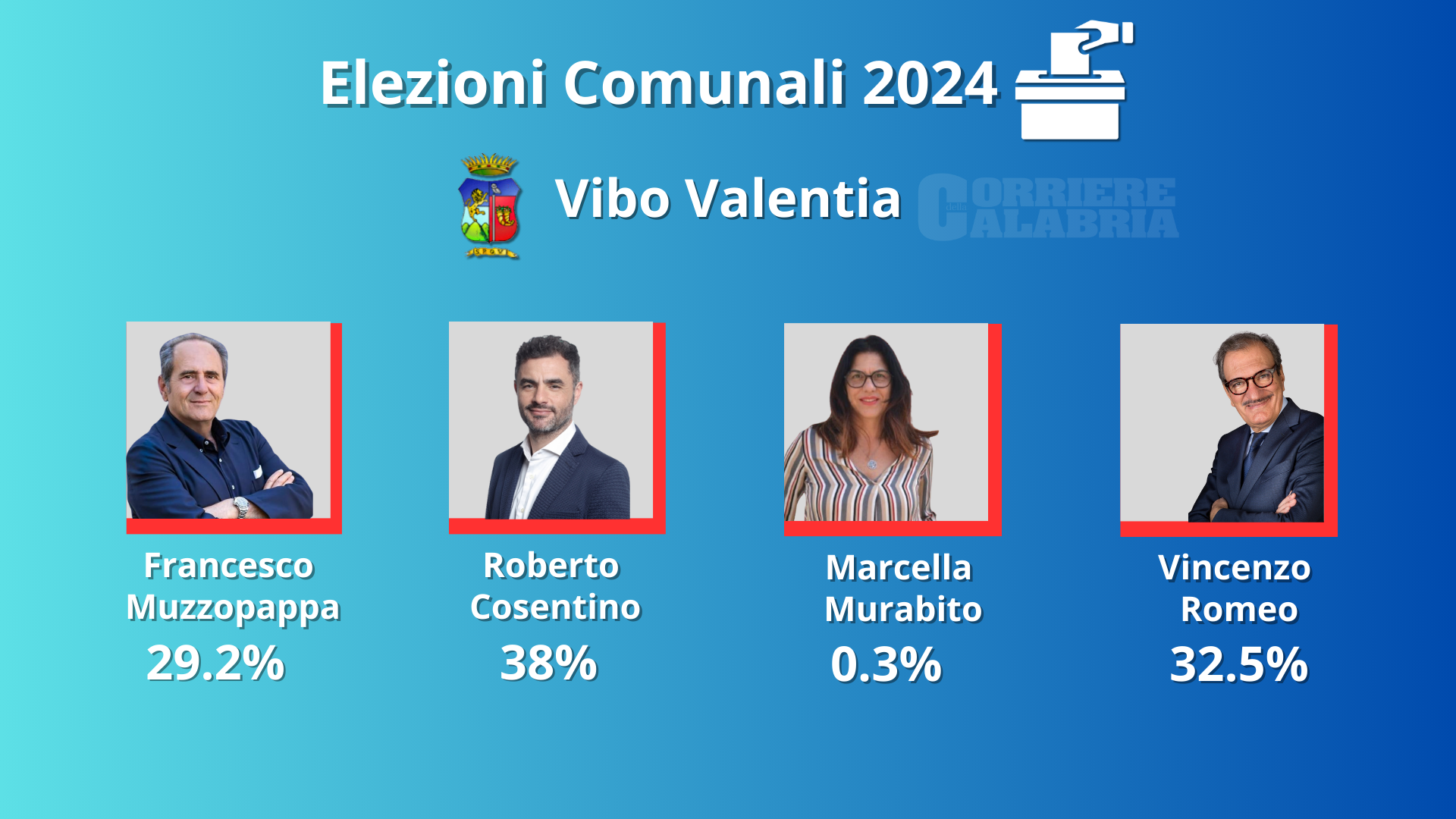 Elezioni a Vibo Valentia, si profila il ballottaggio tra Cosentino e Romeo – I DATI