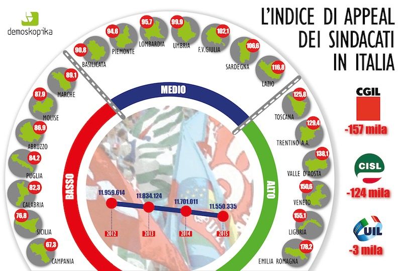 I calabresi si fidano poco dei sindacati