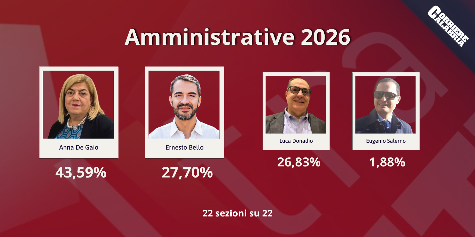 Comunali a Castrovillari, ballottaggio tra Anna De Gaio e Ernesto Bello