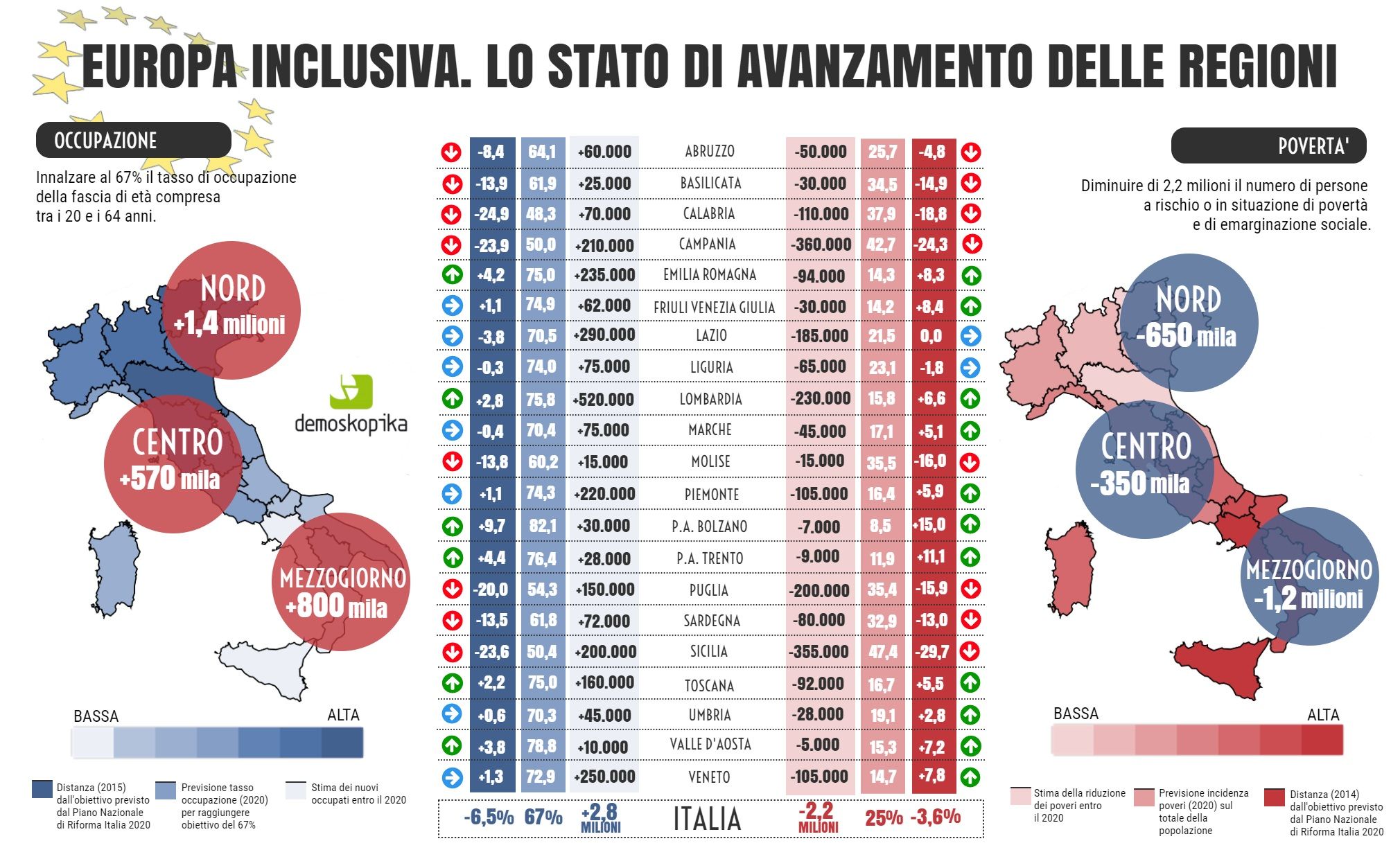 Occupazione, la Calabria è un freno per il Paese