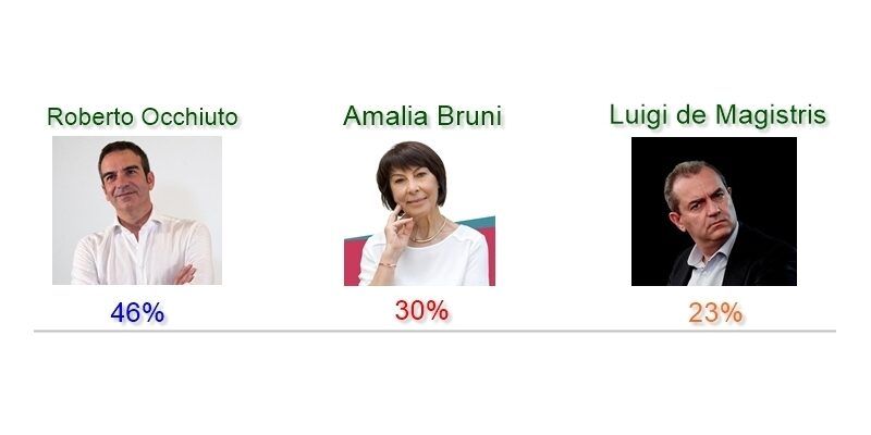 Il sondaggio di Swg dà Occhiuto in vantaggio: è al 46%. Bruni al 30%, de Magistris al 23%
