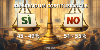 Referendum, instant poll: avanti il “No”