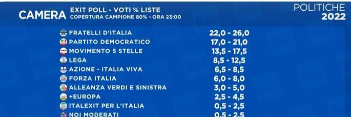 Exit poll Rai, centrodestra avanti alla Camera: 41-45%. Centrosinistra tra il 25,2 e 29,5%