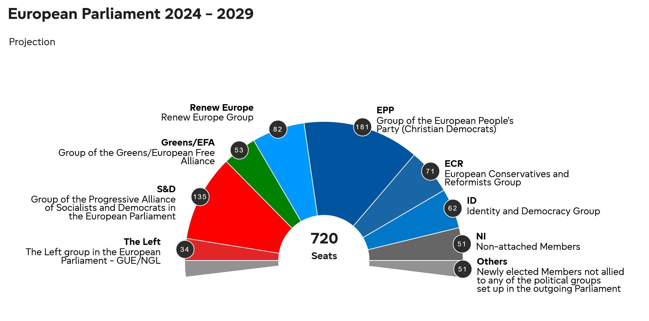 Regge la coalizione Ursula: maggioranza a popolari, conservatori e liberali