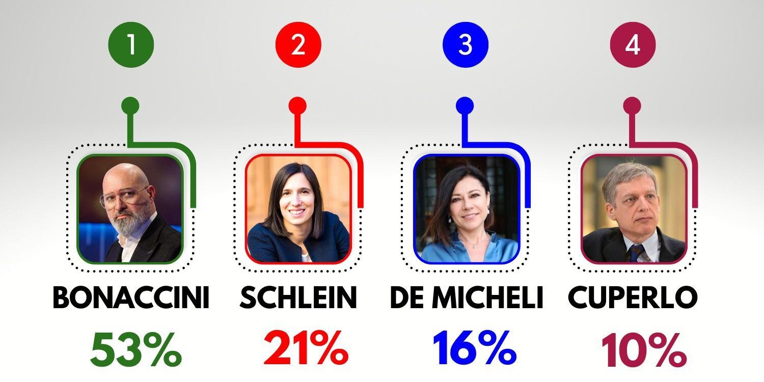 Congresso Pd, in Calabria Bonaccini in testa con il 53%, segue Elly Schlein