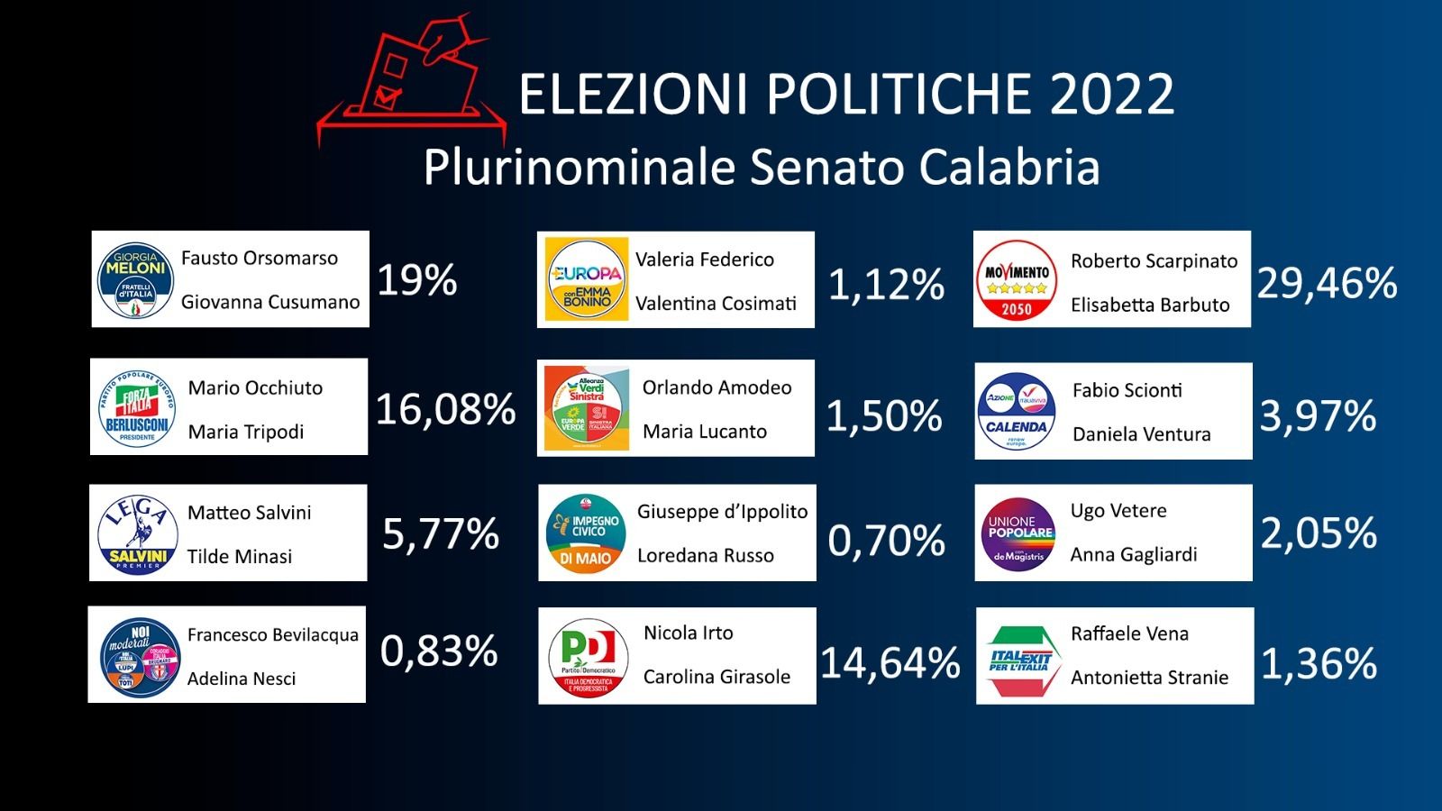 Senato, FdI in testa supera Forza Italia che “tiene”. Male la Lega. M5S primo partito. Il Pd arranca