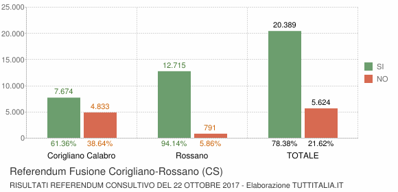 Corigliano Rossano, sulla fusione ancora malumori. Le colpe della politica e il silenzio della città