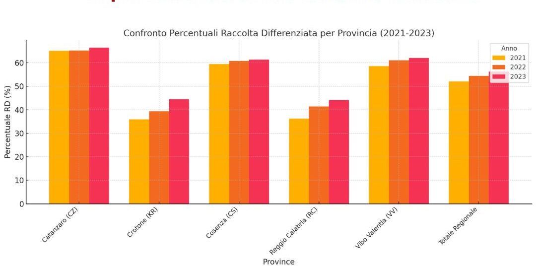 Arpacal: in Calabria aumenta la raccolta differenziata del +4,24% – I DATI