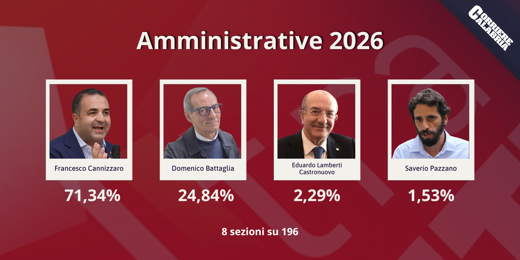 Reggio Calabria, Francesco Cannizzaro sarà il nuovo sindaco
