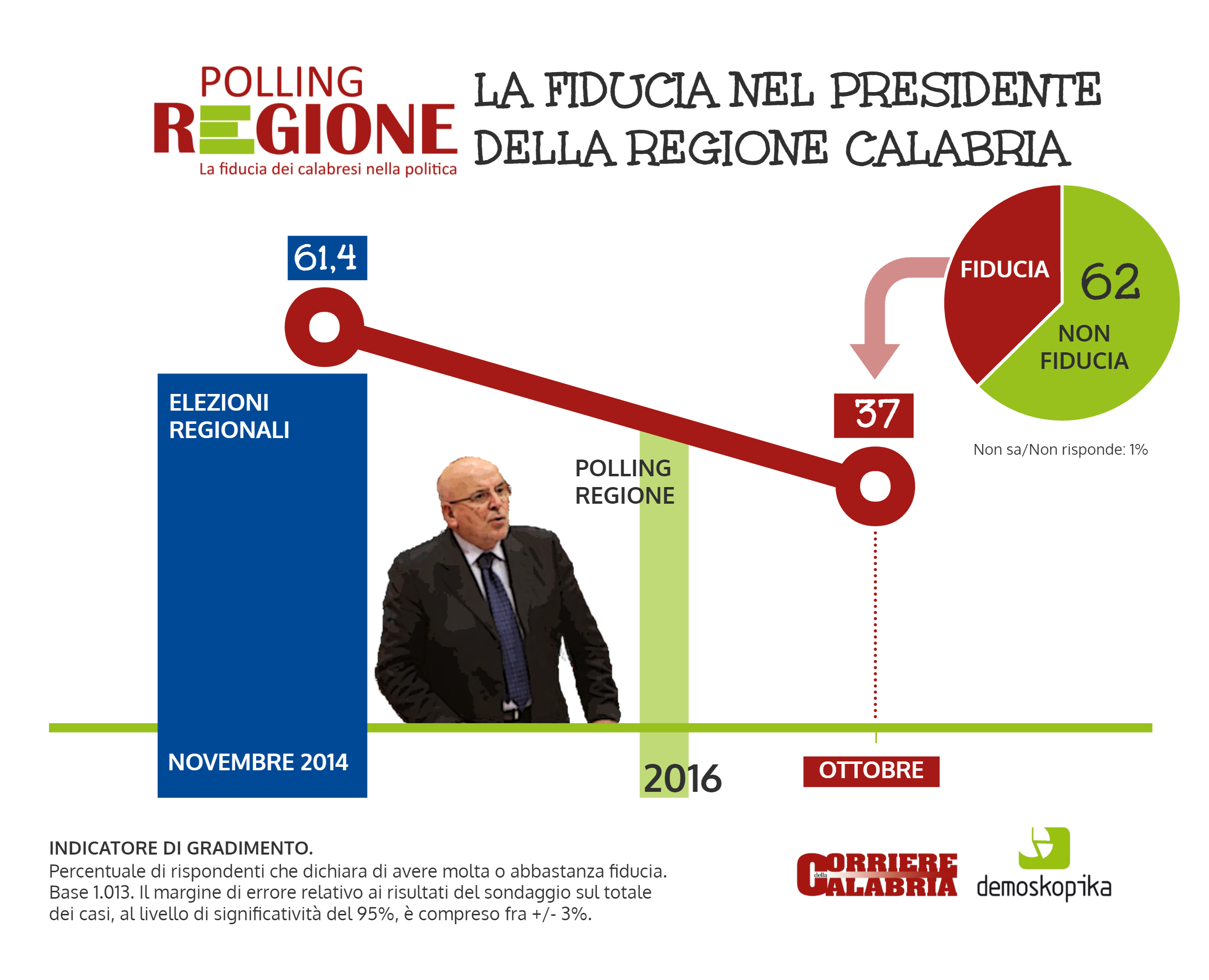 IL BORSINO DI OTTOBRE | Cala la fiducia in Oliverio. Viscomi il più apprezzato