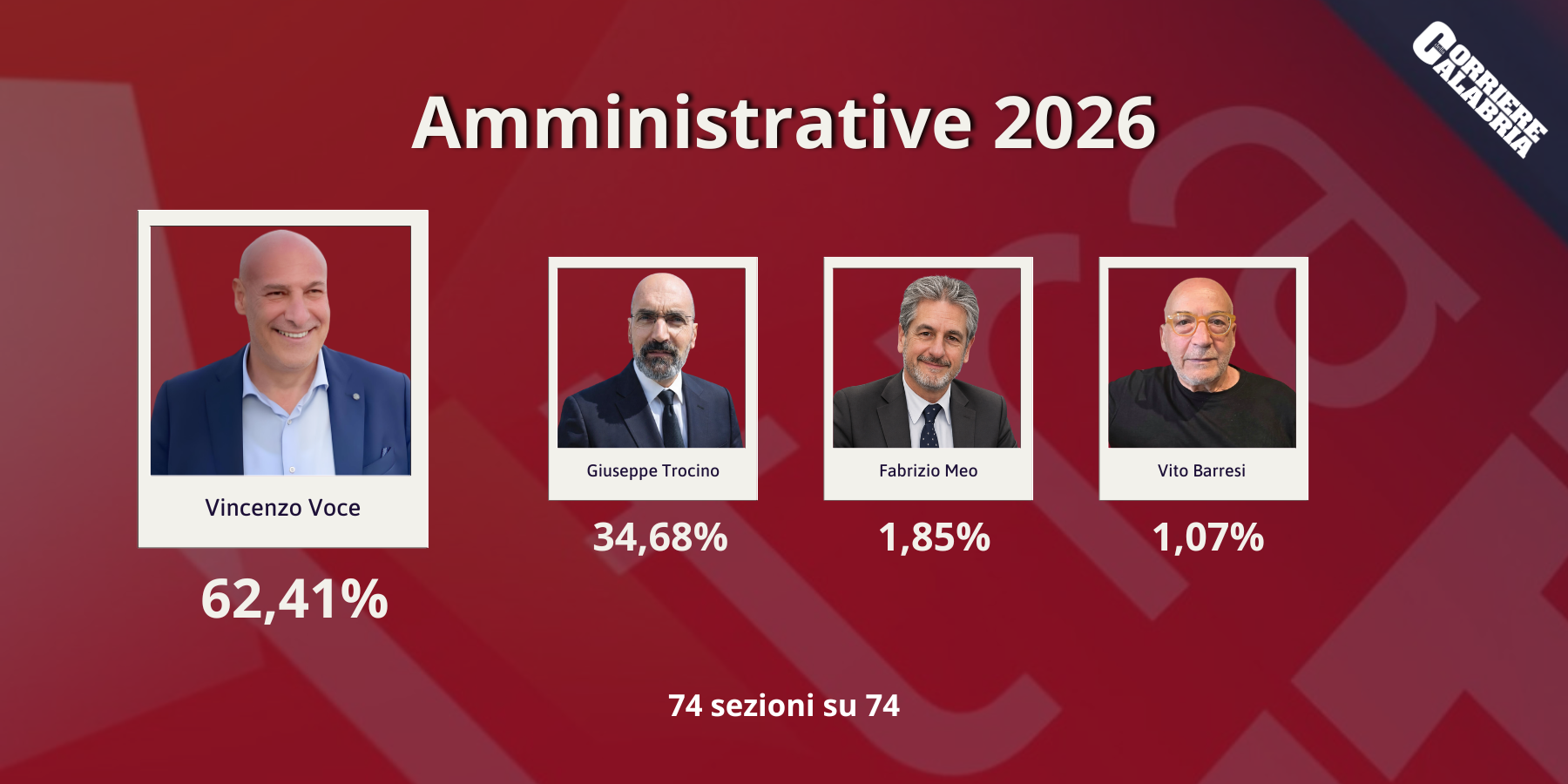 Crotone, vittoria schiacciante del sindaco uscente Voce. «Me l’aspettavo»