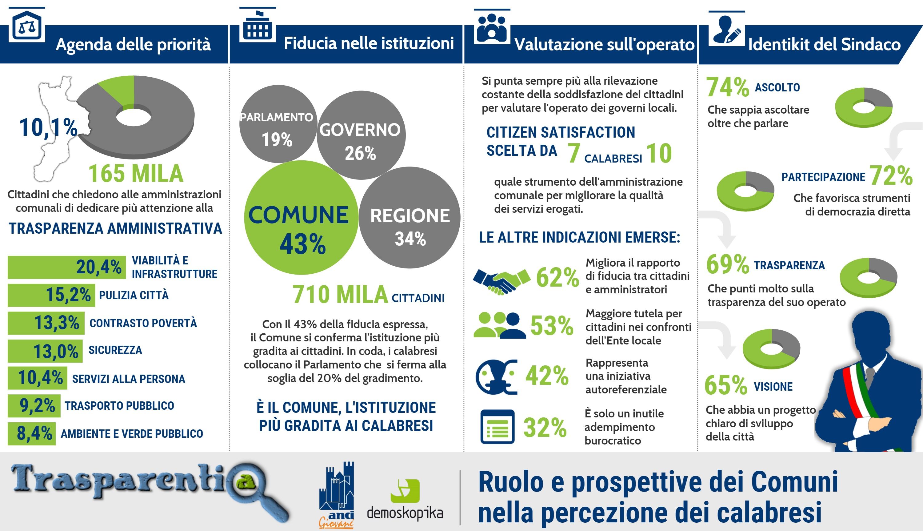 Scende la fiducia dei calabresi nella Regione