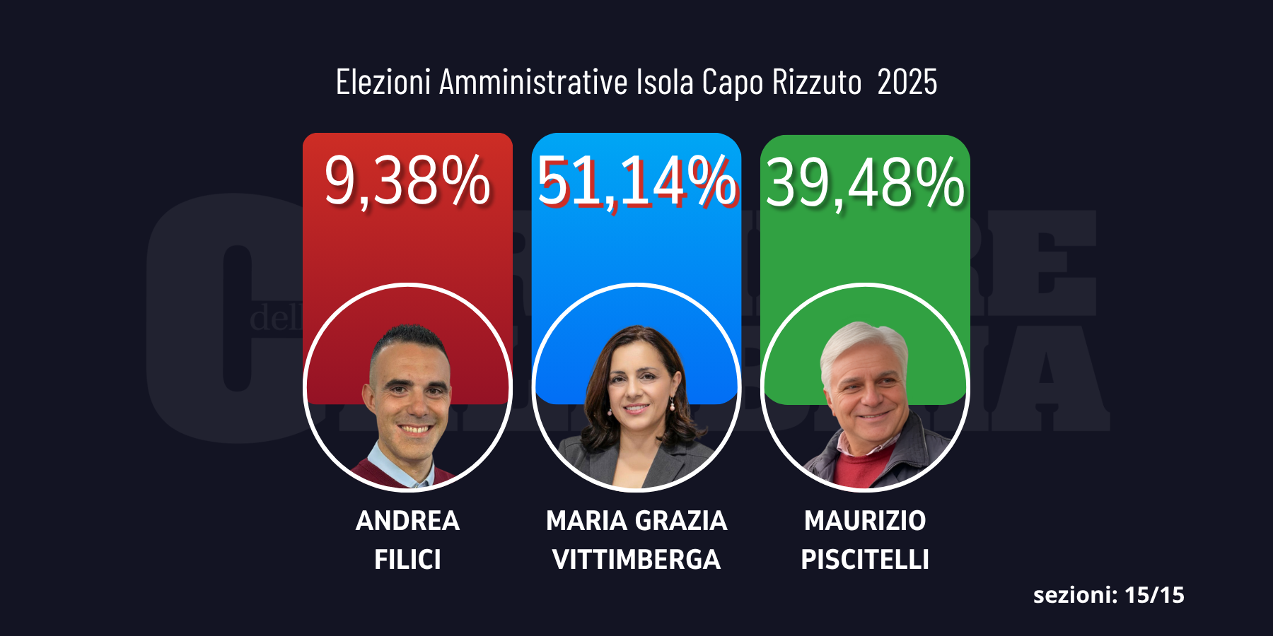 Vittimberga rivince. Isola Capo Rizzuto nel segno della continuità