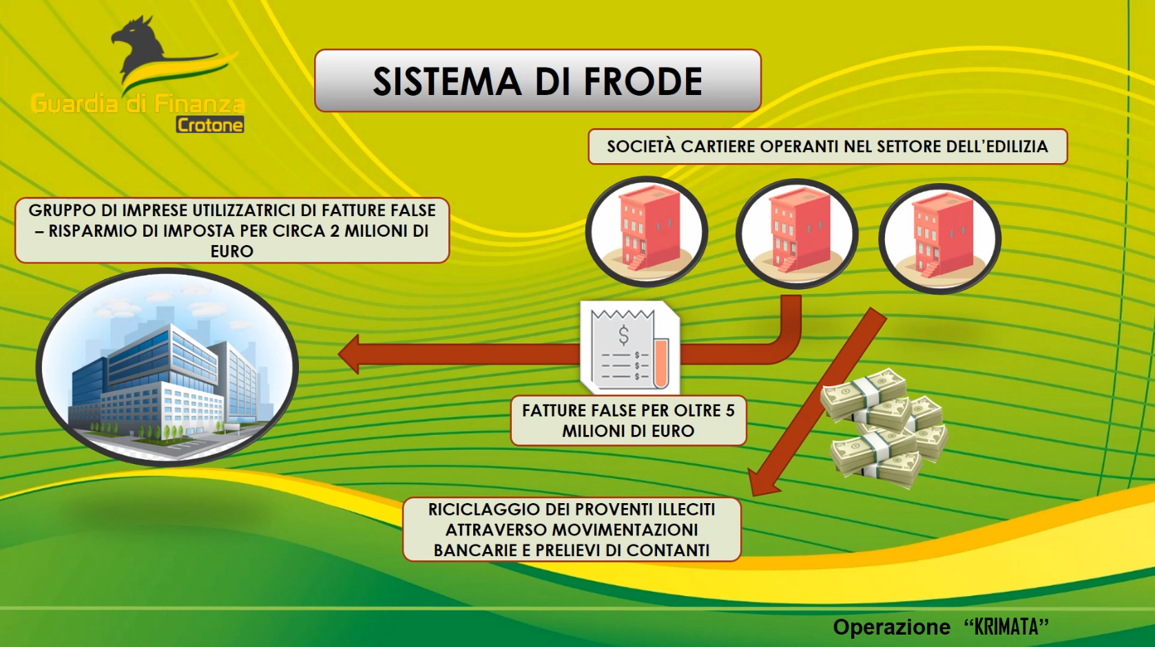 Le “cartiere” della ‘ndrangheta. Fatture inesistenti per 5 milioni e reati fiscali: 56 indagati a Crotone – NOMI