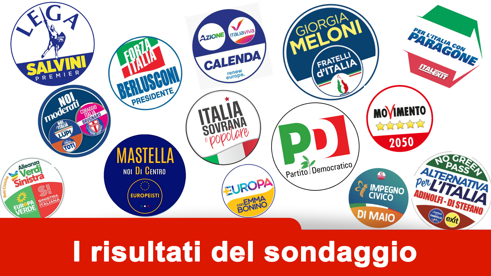 IL SONDAGGIO | Boom di Fdi (supera il 27%), centrodestra verso il cappotto all’uninominale. E il M5S supera il Pd