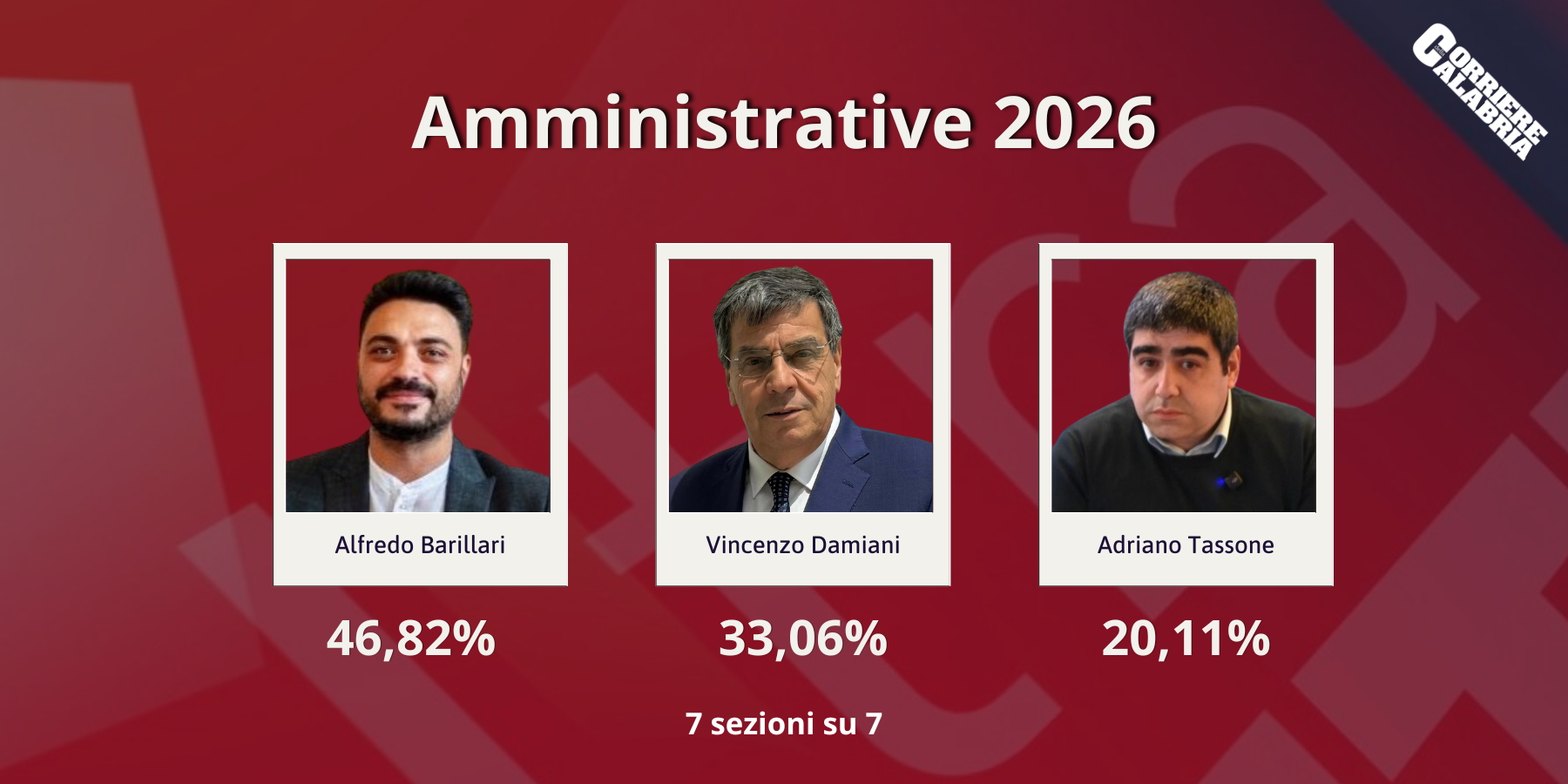 Elezioni a Serra San Bruno, Alfredo Barillari confermato sindaco. Battuti Damiani e Tassone