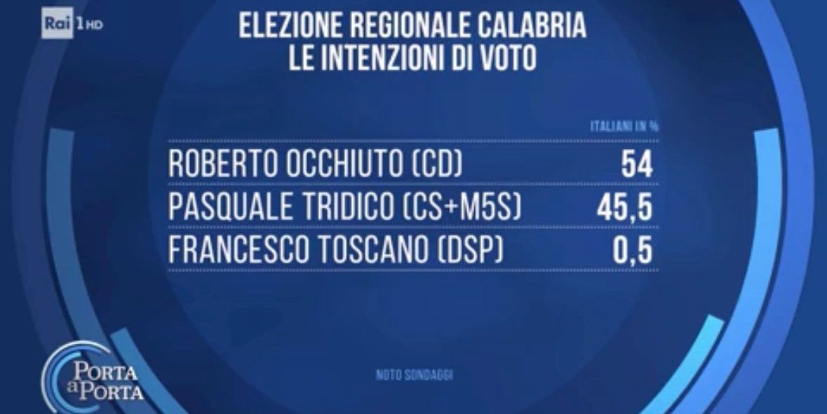 Regionali, il sondaggio dell’Istituto Noto: Occhiuto al 54%, Tridico al 45,5%