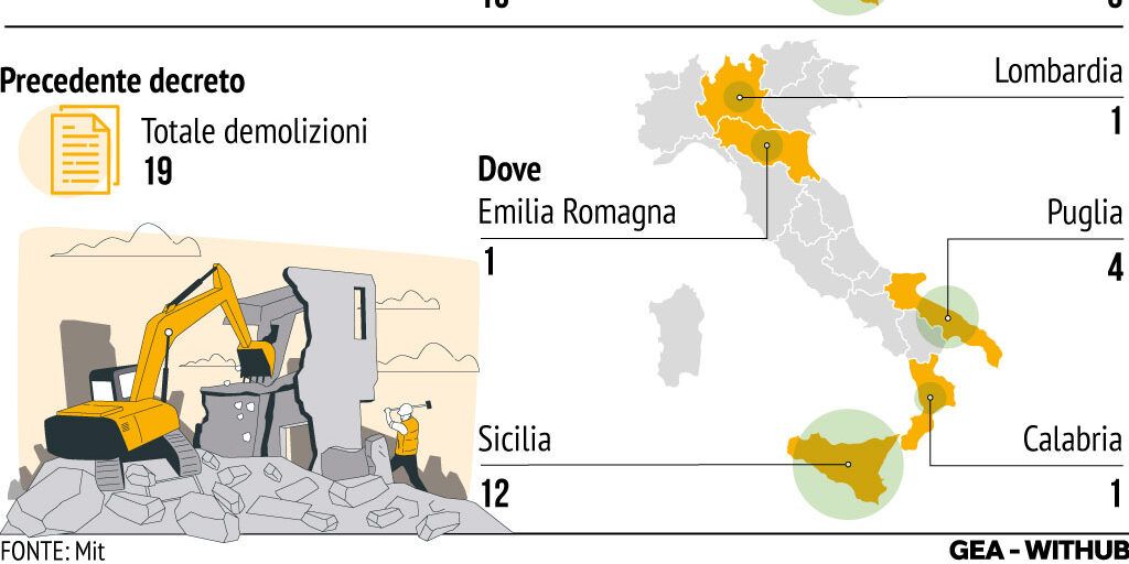 Due milioni di euro per demolire 40 abusi edilizi, sei interventi in Calabria – IL GRAFICO