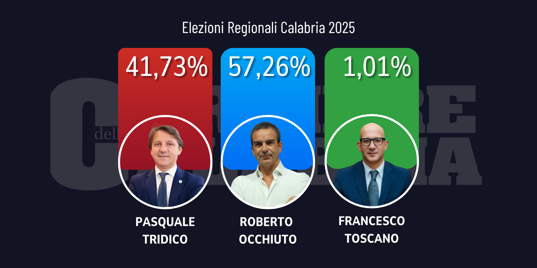 Occhiuto vince con il 57,26%, Forza Italia primo partito. Tridico al 41,73%