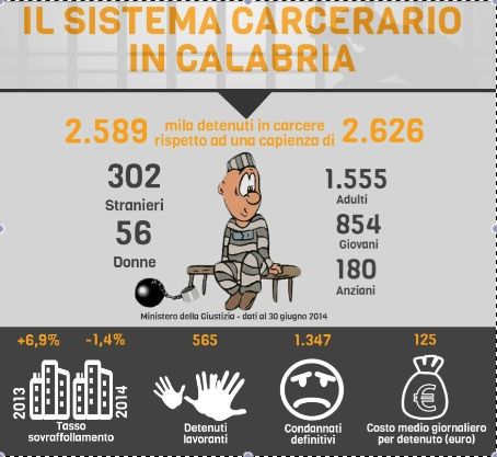 Sovraffollamento carceri, significativo miglioramento in Calabria