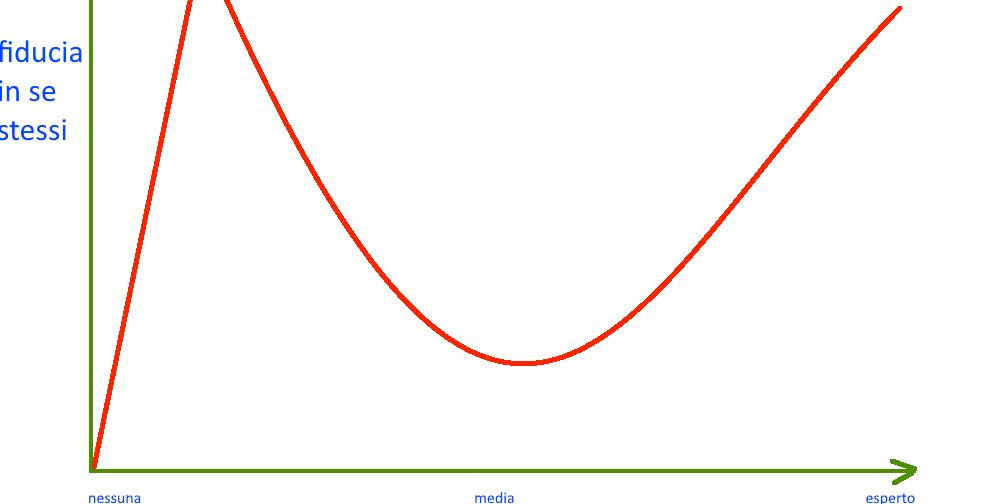 Il bisogno ossessivo di commentare: l’effetto Dunning-Kruger