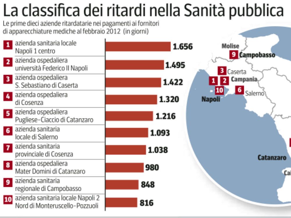 Sanità, pagamenti dopo quattro anni