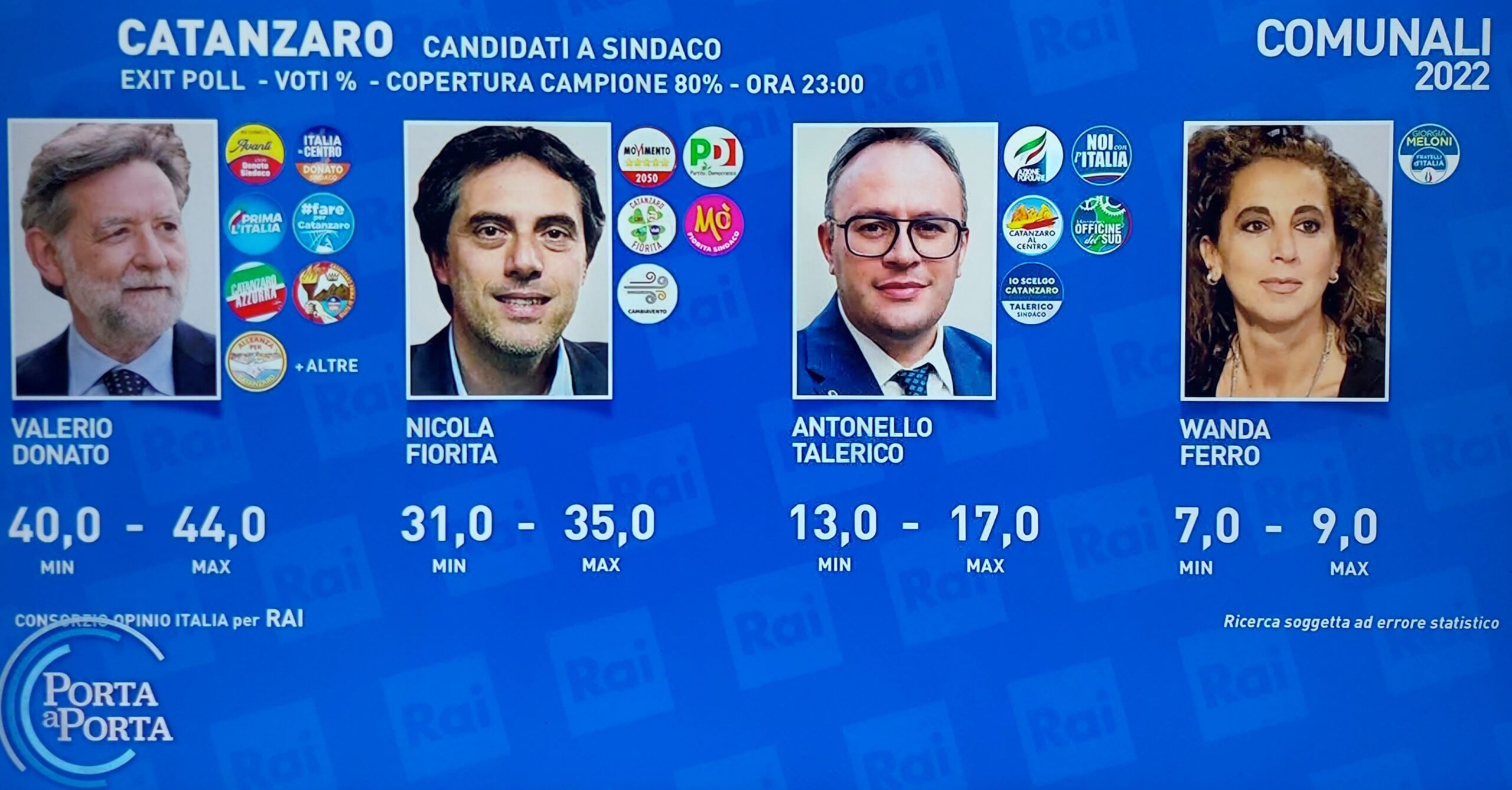 Catanzaro, exit poll di “Porta a Porta”: ballottaggio tra Donato e Fiorita