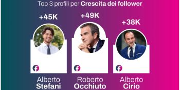 Occhiuto è il governatore che cresce di più sui social: oltre 49mila nuovi follower