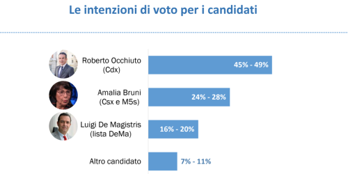 sondaggio regionali calabria