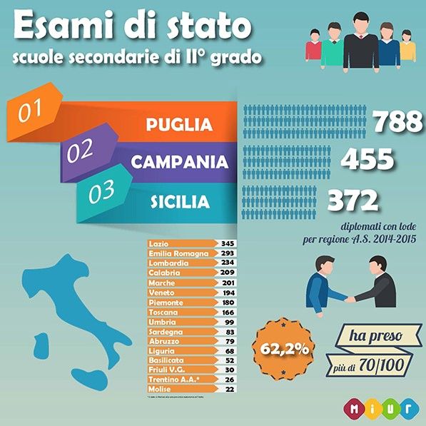 Scuola, Calabria quarta per numero di promossi