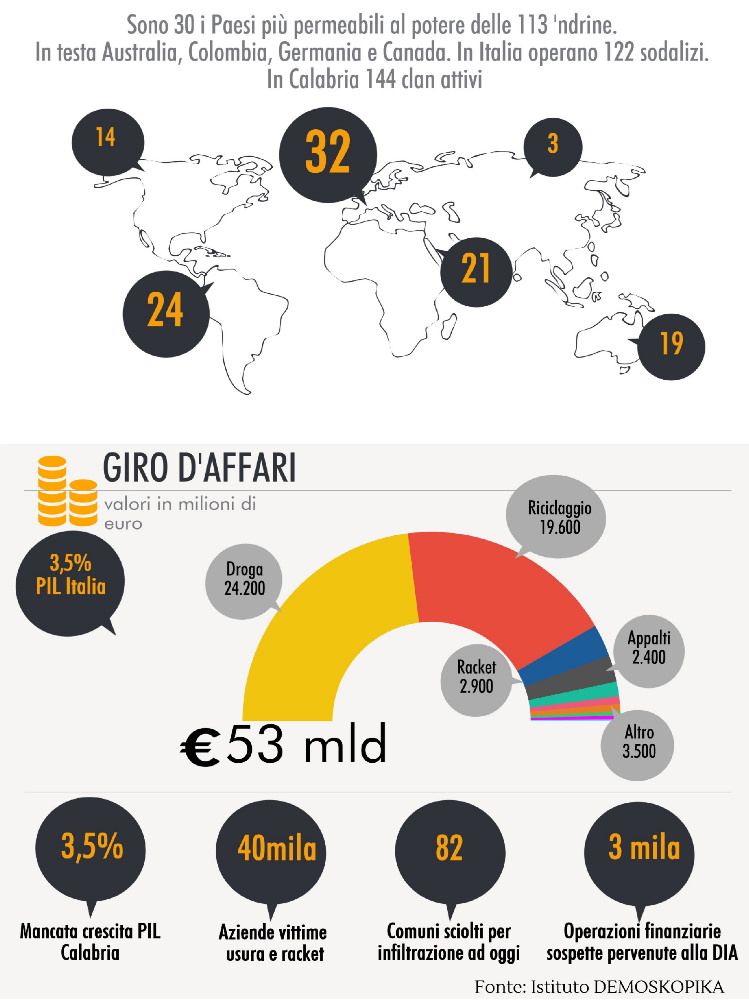 La `ndrangheta "vale" quanto Deutsche Bank e McDonald`s