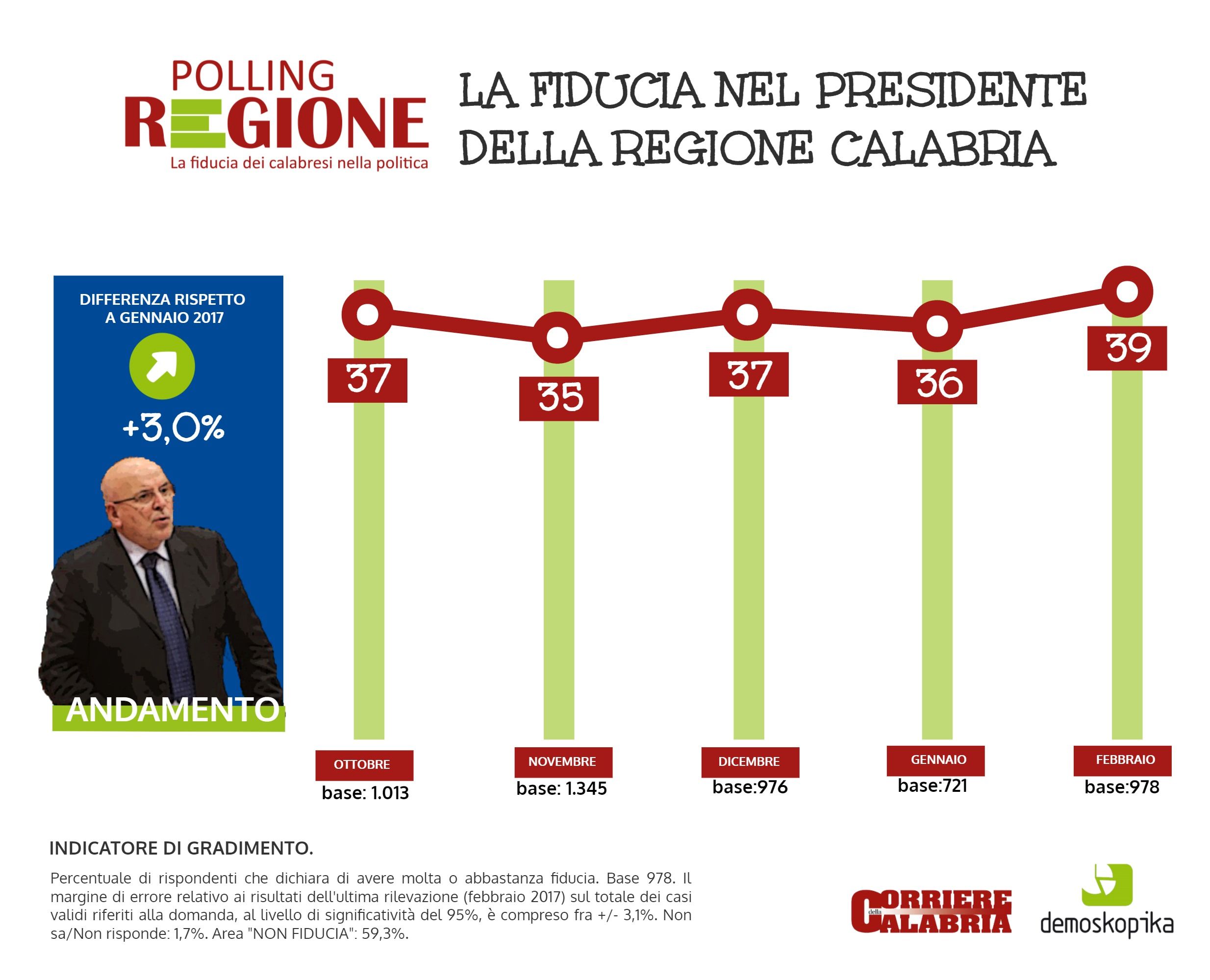 IL BORSINO | Cresce la fiducia in Oliverio