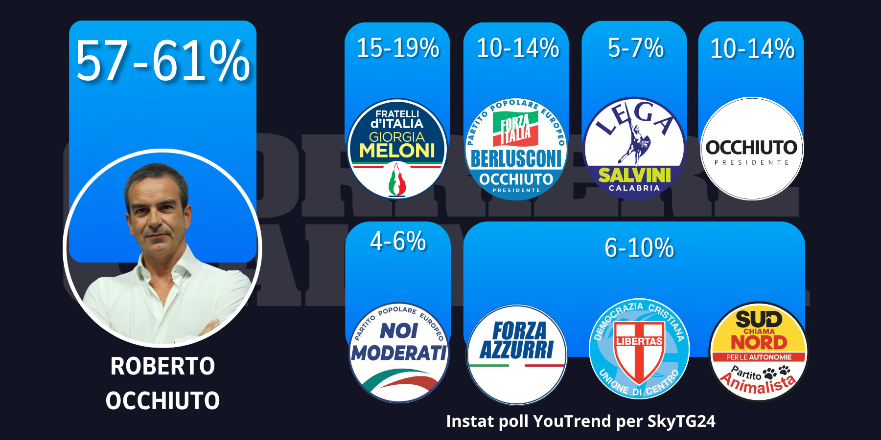 Instant poll sui partiti: FdI tra il 15 e il 19%, le liste di Fi insieme superano il 20%. Pd in testa nel centrosinistra