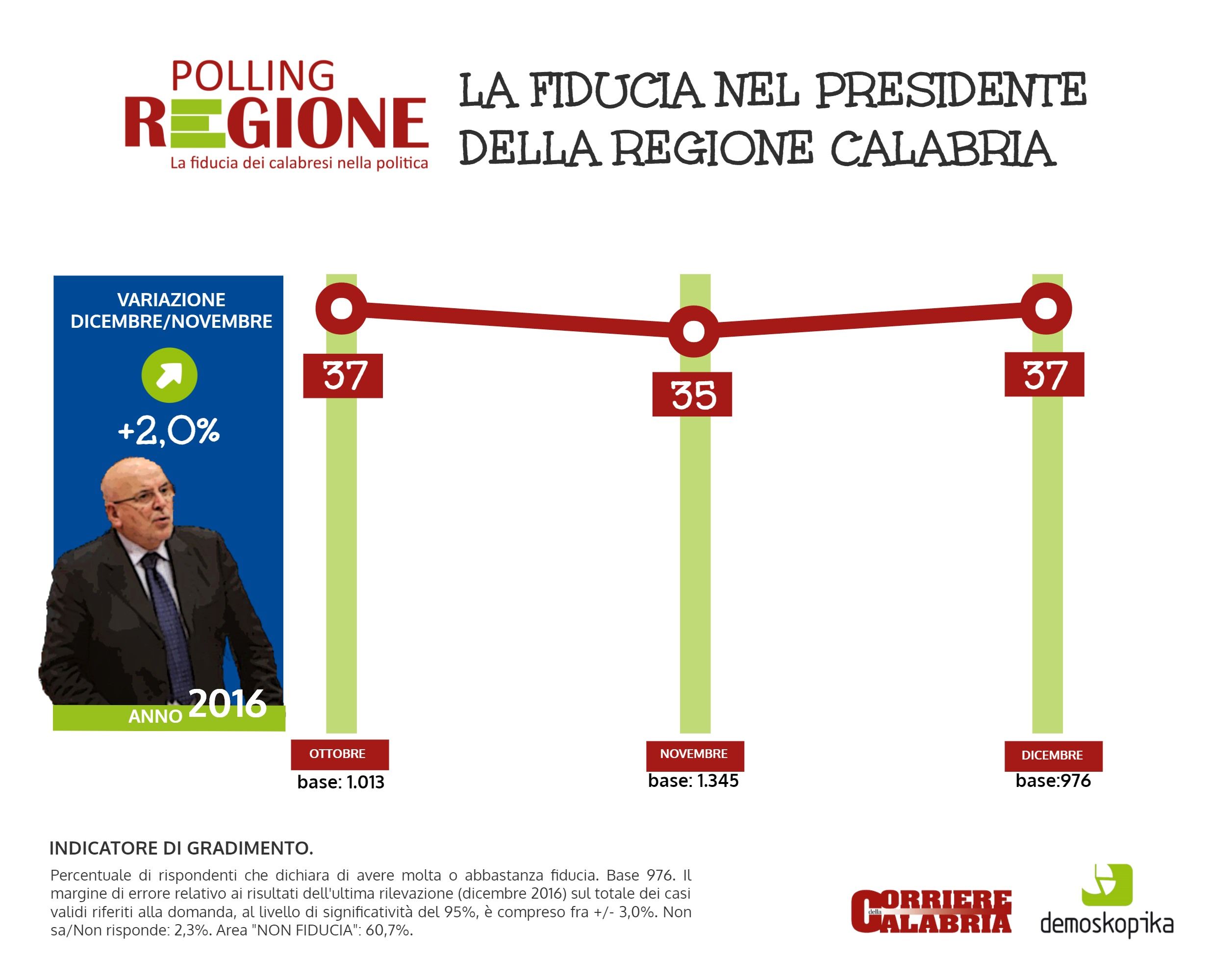 IL BORSINO | La debacle del Sì non colpisce Oliverio